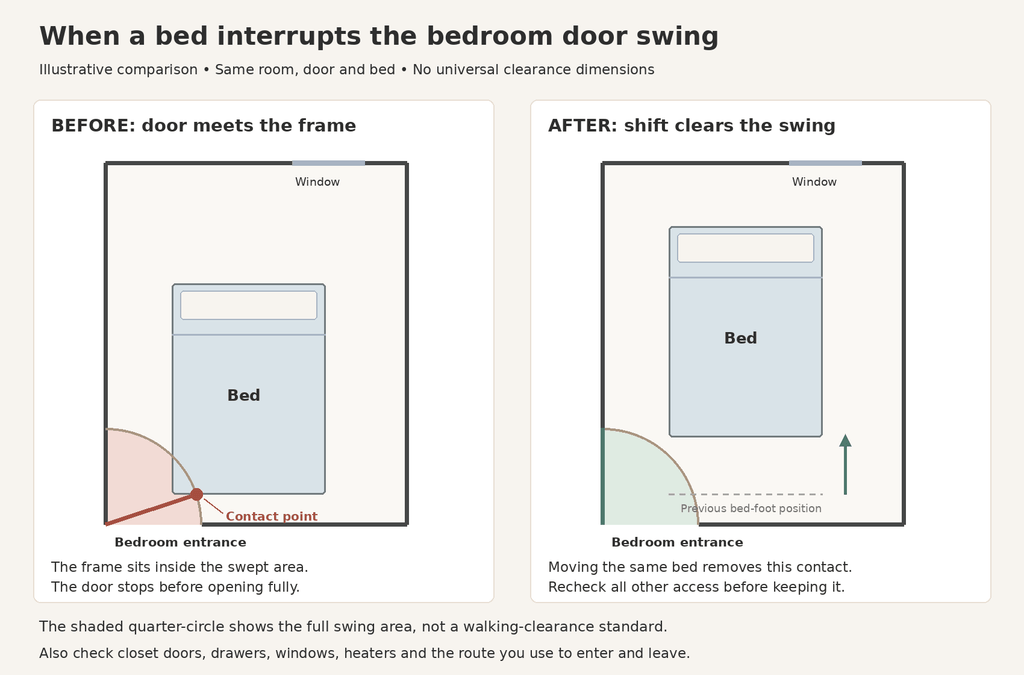 Before-and-after bedroom plans showing a door hitting the bed frame, then clearing it after the same bed is shifted toward the opposite wall.