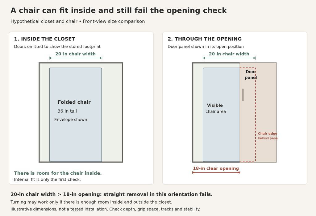 Diagram showing a hypothetical 20-inch-wide folded chair fitting inside a closet but partly hidden behind a door panel, preventing straight removal through the 18-inch opening.