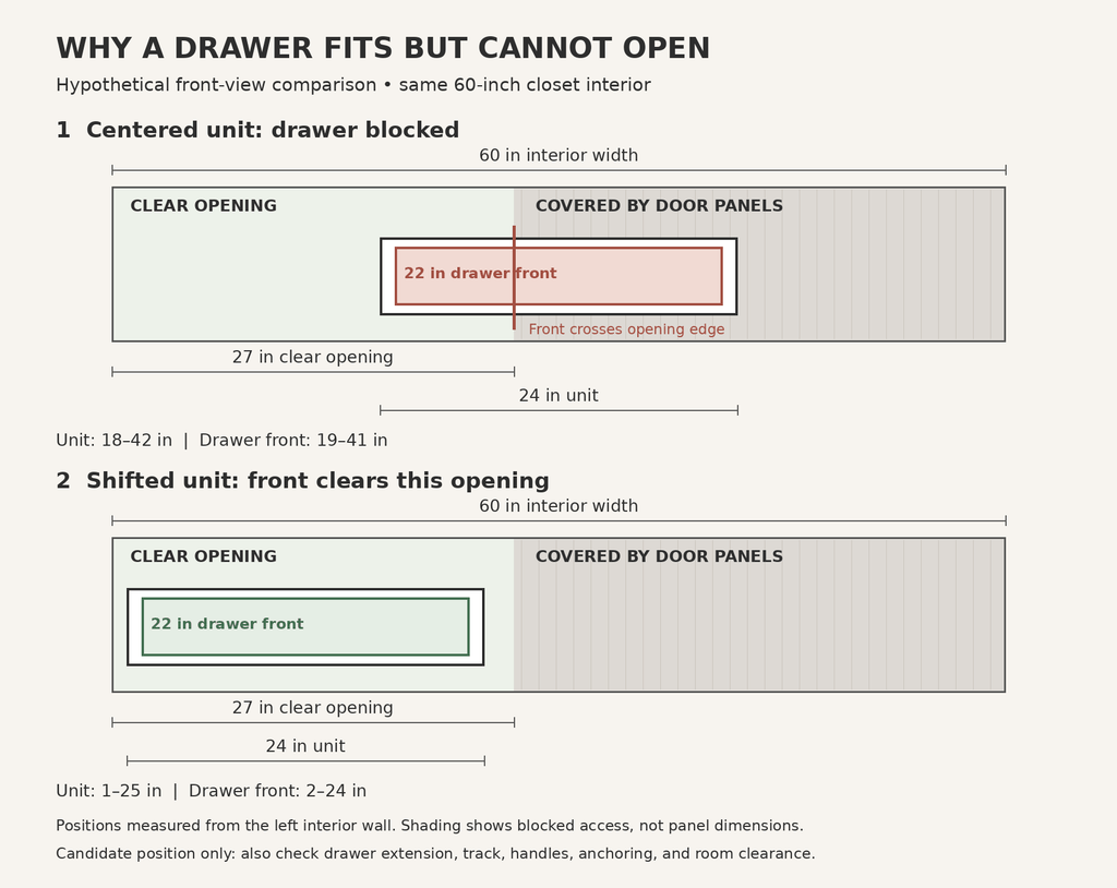 Diagram of a hypothetical 60-inch closet showing a centered drawer blocked by sliding doors and a shifted drawer fitting within the 27-inch clear opening.
