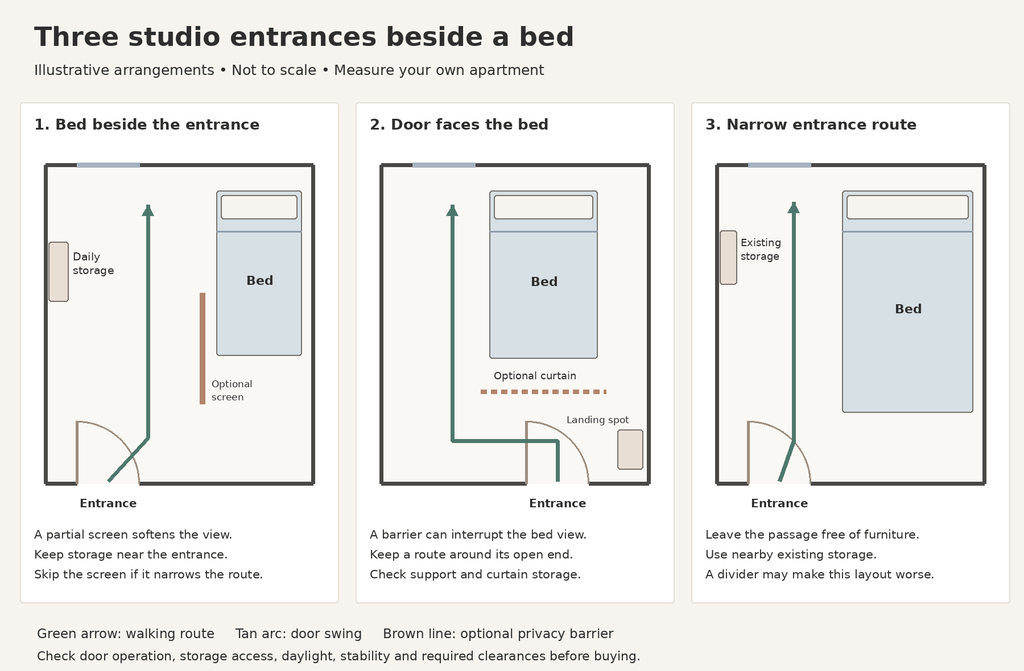 Three illustrative studio entrance plans showing a bed beside the entrance, a door facing the bed with an optional curtain, and a narrow route without a divider.